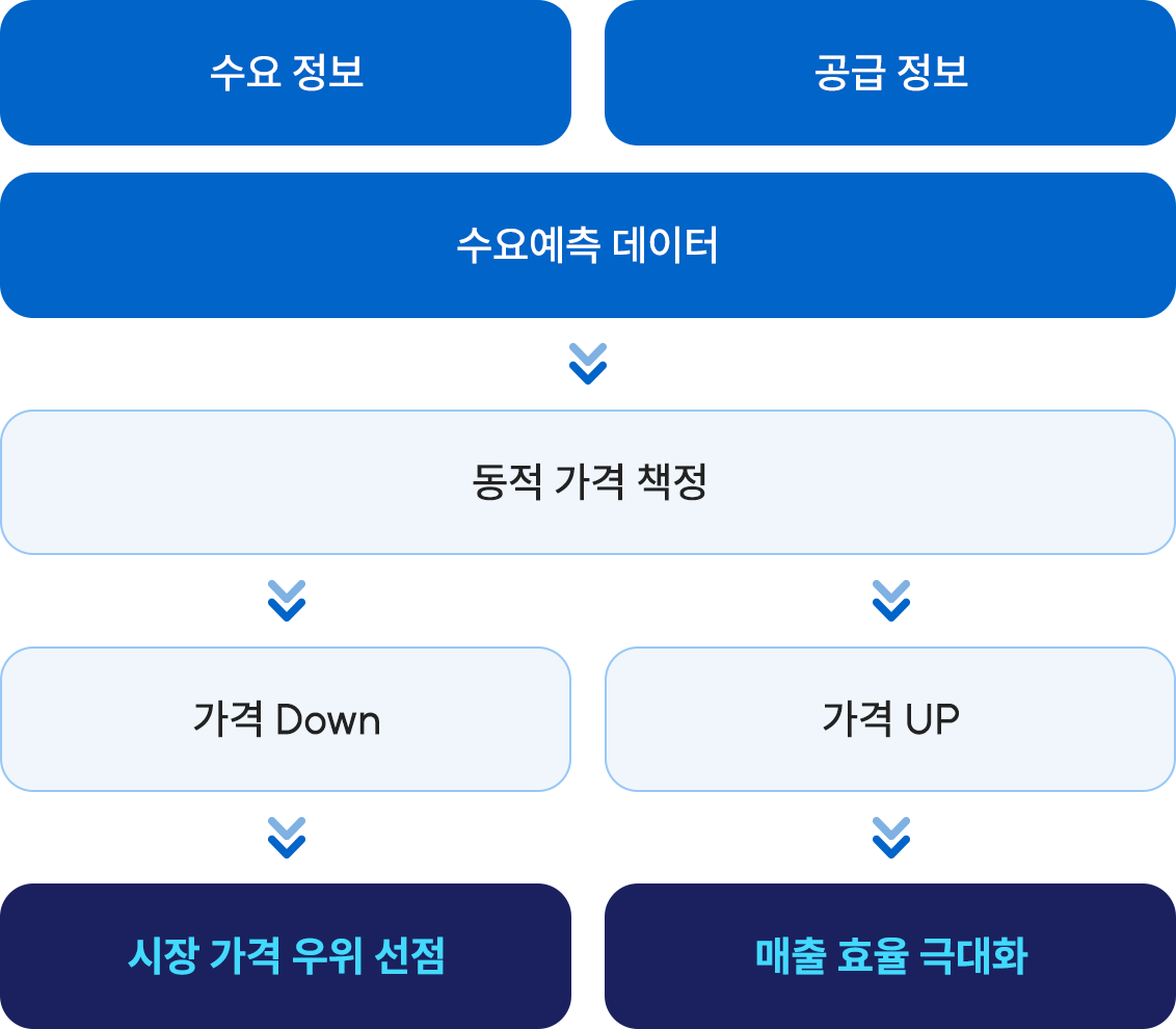 다이나믹프라이싱